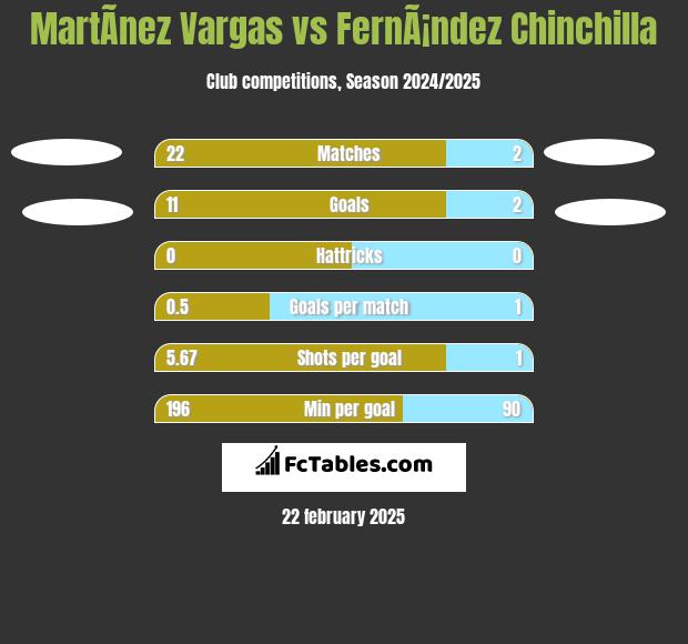 MartÃ­nez Vargas vs FernÃ¡ndez Chinchilla h2h player stats