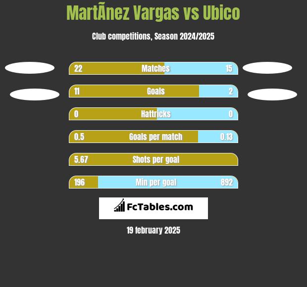 MartÃ­nez Vargas vs Ubico h2h player stats