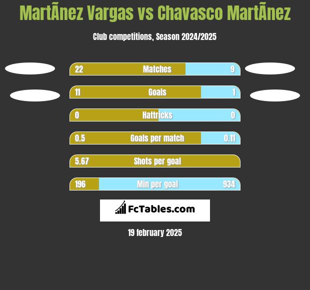 MartÃ­nez Vargas vs Chavasco MartÃ­nez h2h player stats