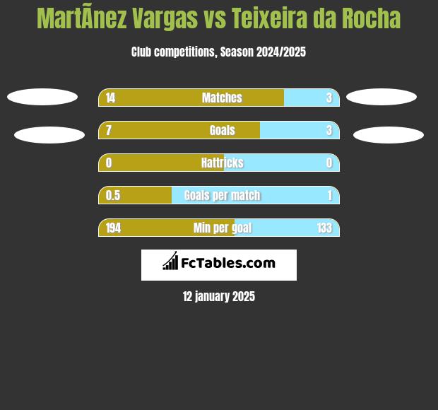 MartÃ­nez Vargas vs Teixeira da Rocha h2h player stats