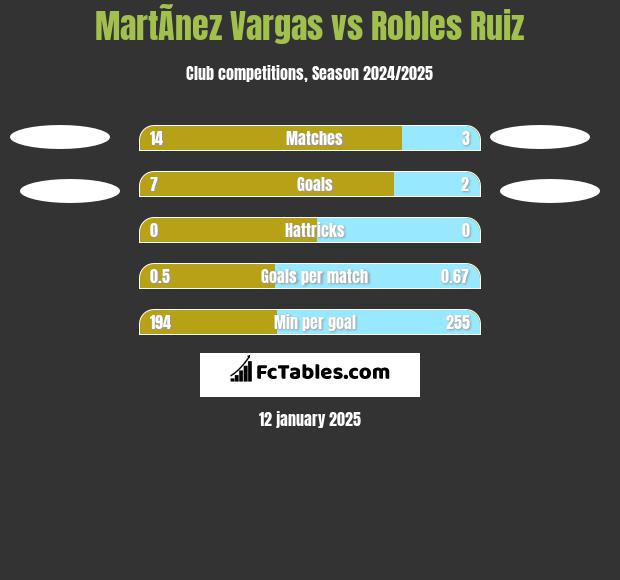 MartÃ­nez Vargas vs Robles Ruiz h2h player stats