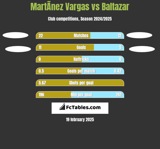 MartÃ­nez Vargas vs Baltazar h2h player stats