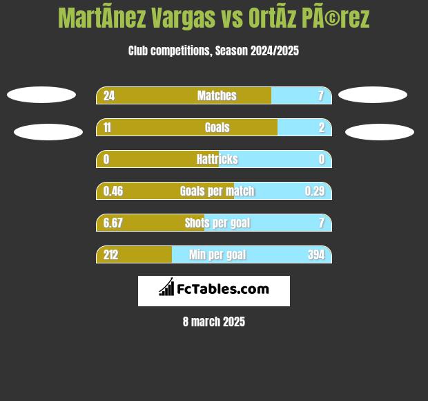 MartÃ­nez Vargas vs OrtÃ­z PÃ©rez h2h player stats