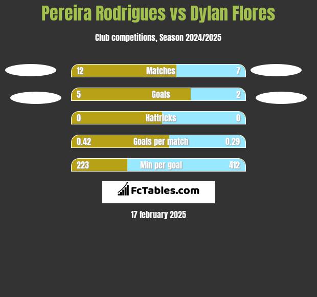 Pereira Rodrigues vs Dylan Flores h2h player stats