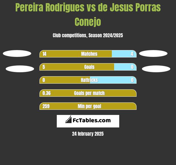 Pereira Rodrigues vs de Jesus Porras Conejo h2h player stats