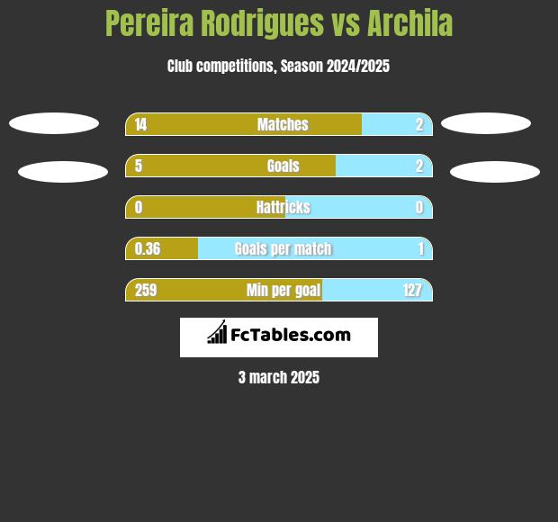 Pereira Rodrigues vs Archila h2h player stats