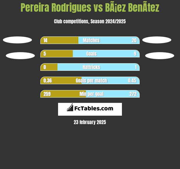 Pereira Rodrigues vs BÃ¡ez BenÃ­tez h2h player stats