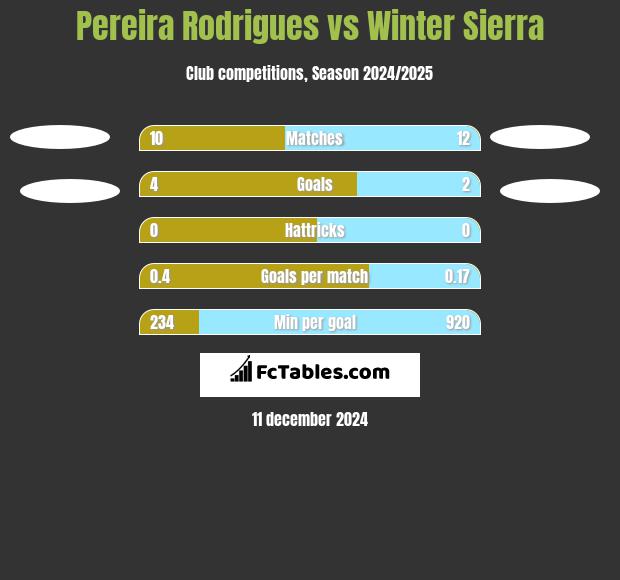 Pereira Rodrigues vs Winter Sierra h2h player stats