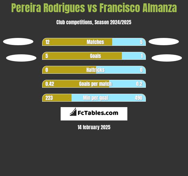 Pereira Rodrigues vs Francisco Almanza h2h player stats