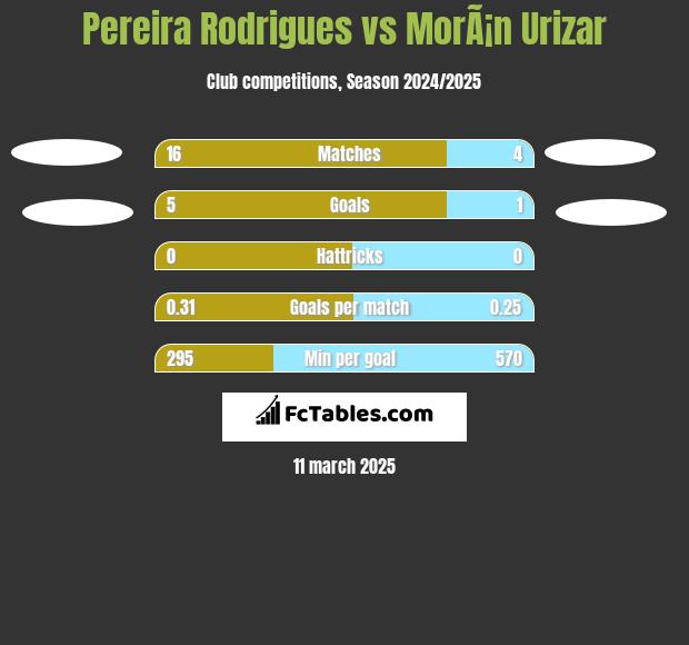 Pereira Rodrigues vs MorÃ¡n Urizar h2h player stats