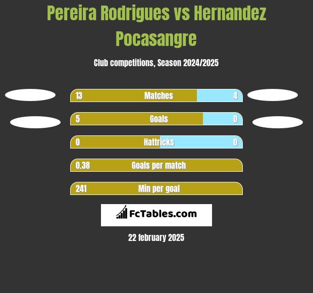 Pereira Rodrigues vs Hernandez Pocasangre h2h player stats