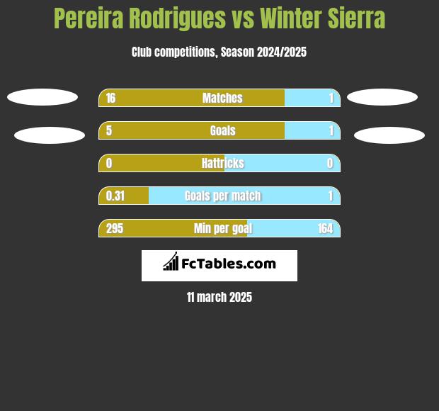 Pereira Rodrigues vs Winter Sierra h2h player stats