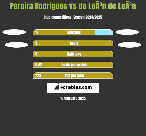 Pereira Rodrigues vs de LeÃ³n de LeÃ³n h2h player stats