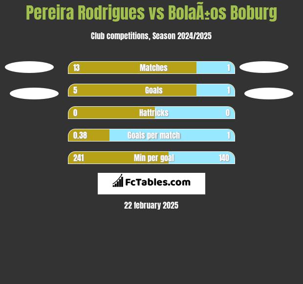 Pereira Rodrigues vs BolaÃ±os Boburg h2h player stats