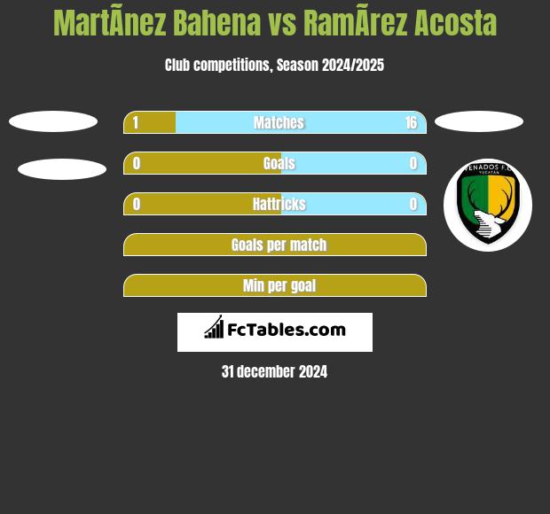 MartÃ­nez Bahena vs RamÃ­rez  Acosta h2h player stats