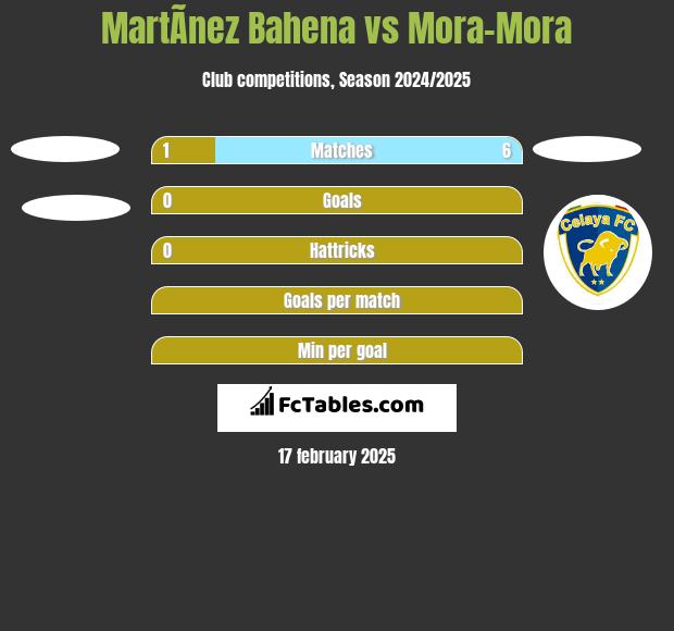 MartÃ­nez Bahena vs Mora-Mora h2h player stats