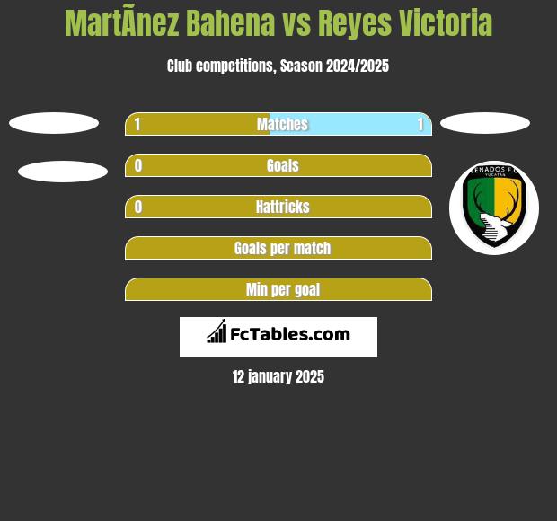 MartÃ­nez Bahena vs Reyes Victoria h2h player stats