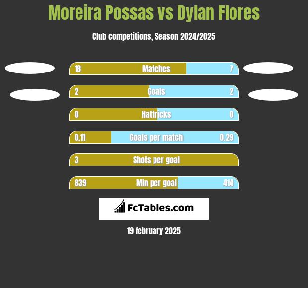 Moreira Possas vs Dylan Flores h2h player stats