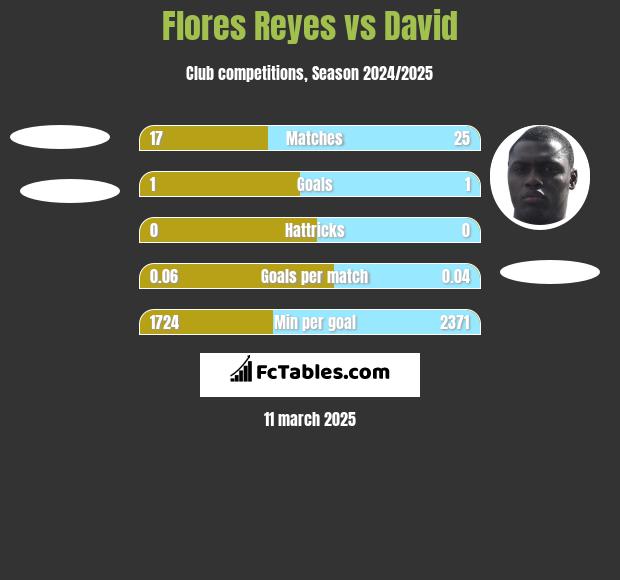 Flores Reyes vs David h2h player stats