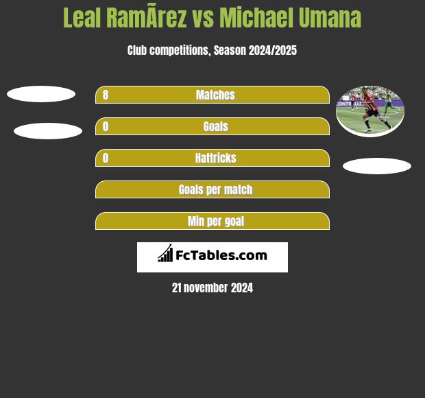 Leal RamÃ­rez vs Michael Umana h2h player stats