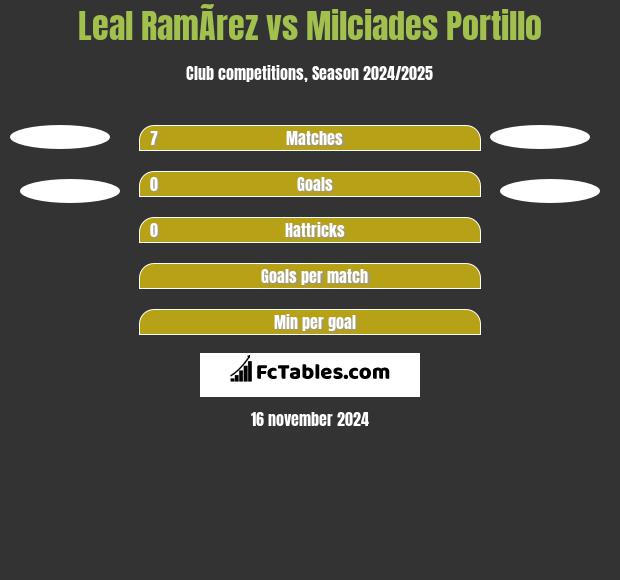 Leal RamÃ­rez vs Milciades Portillo h2h player stats