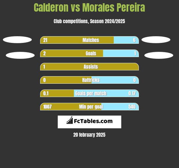 Calderon vs Morales Pereira h2h player stats