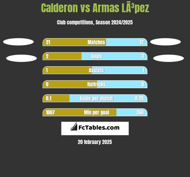 Calderon vs Armas LÃ³pez h2h player stats