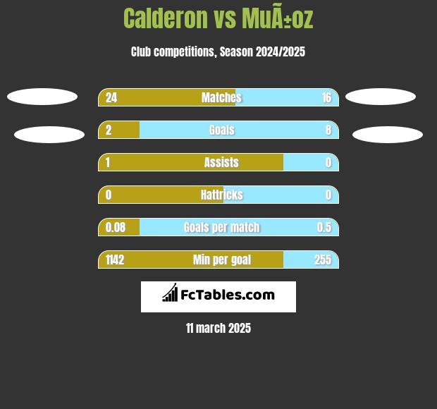 Calderon vs MuÃ±oz h2h player stats