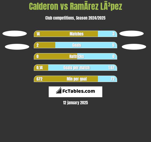 Calderon vs RamÃ­rez LÃ³pez h2h player stats