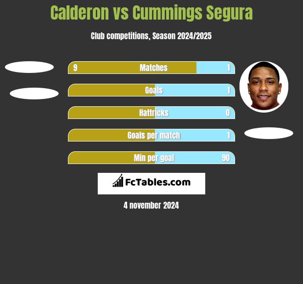 Calderon vs Cummings Segura h2h player stats