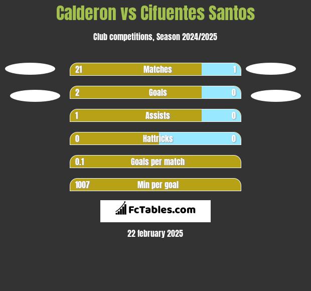 Calderon vs Cifuentes Santos h2h player stats