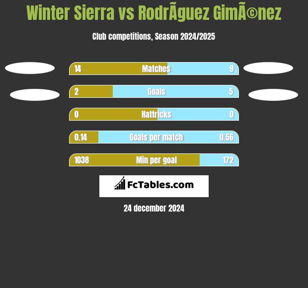 Winter Sierra vs RodrÃ­guez GimÃ©nez h2h player stats