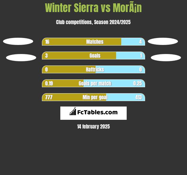 Winter Sierra vs MorÃ¡n h2h player stats