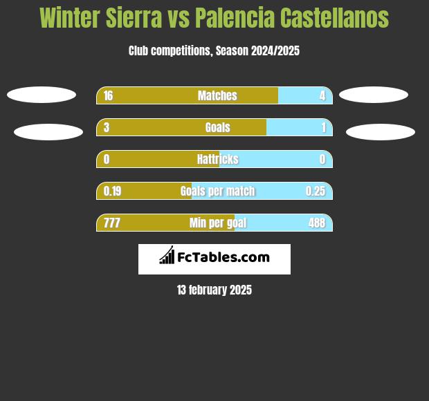 Winter Sierra vs Palencia Castellanos h2h player stats