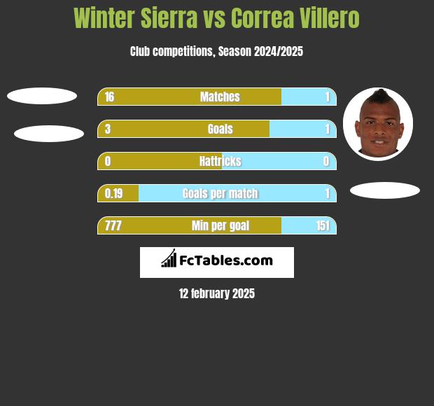 Winter Sierra vs Correa Villero h2h player stats