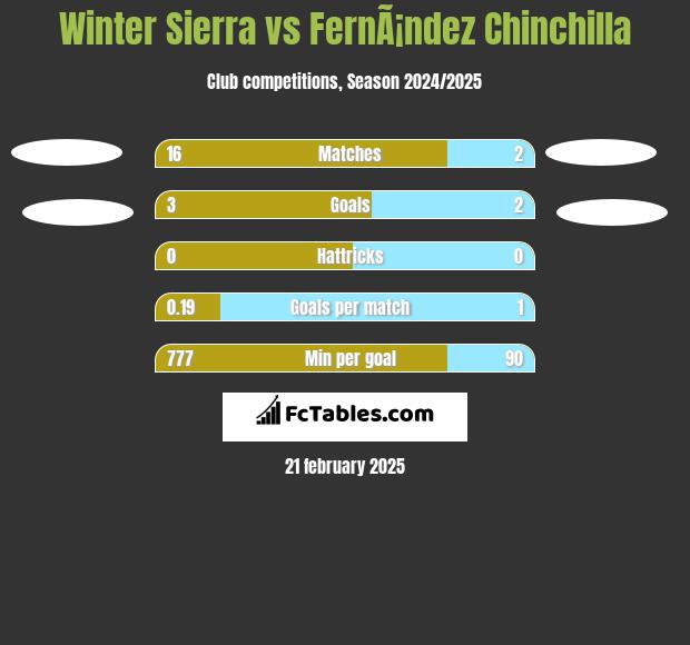 Winter Sierra vs FernÃ¡ndez Chinchilla h2h player stats