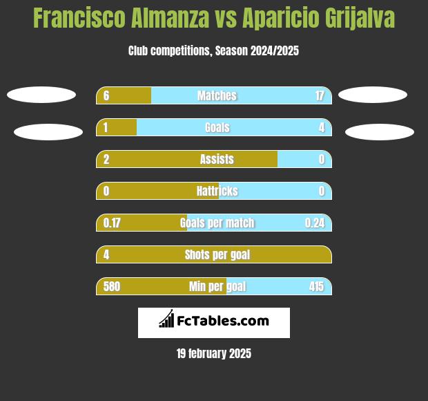 Francisco Almanza vs Aparicio Grijalva h2h player stats