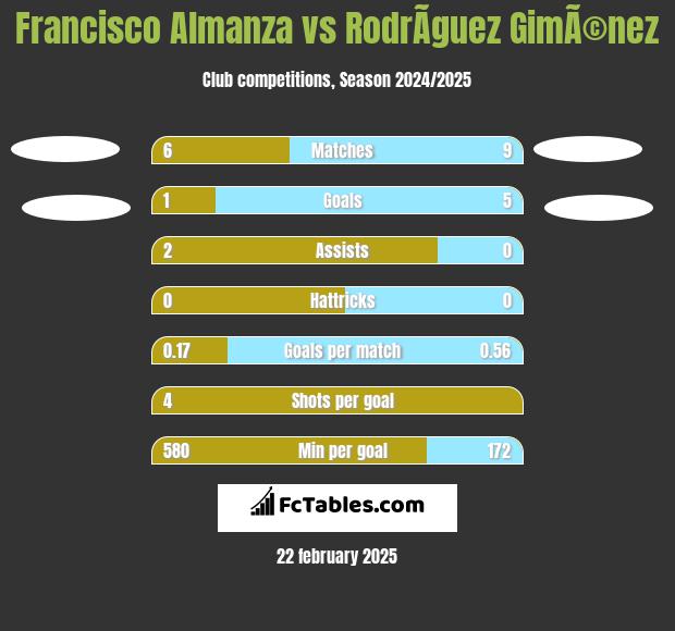 Francisco Almanza vs RodrÃ­guez GimÃ©nez h2h player stats