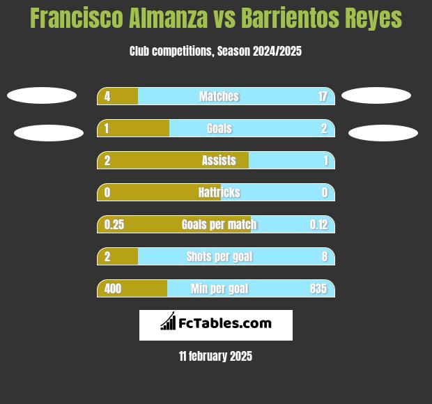 Francisco Almanza vs Barrientos Reyes h2h player stats