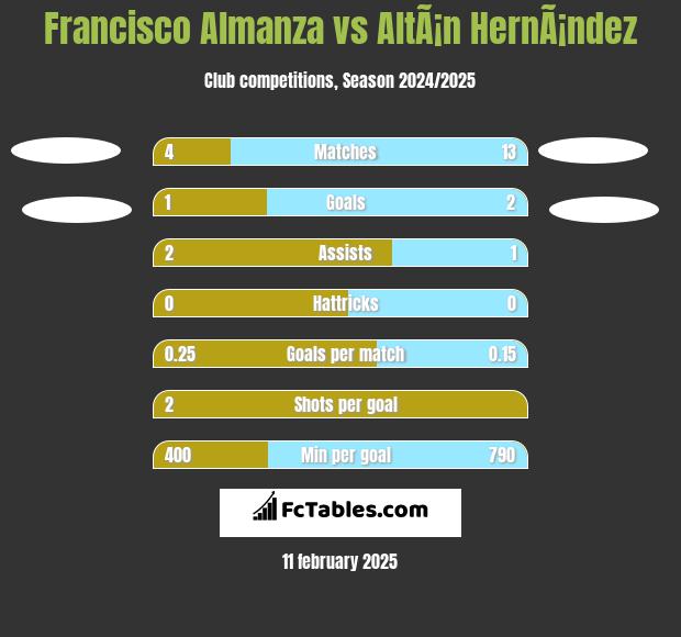 Francisco Almanza vs AltÃ¡n HernÃ¡ndez h2h player stats