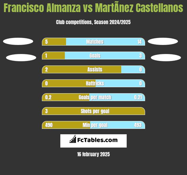 Francisco Almanza vs MartÃ­nez Castellanos h2h player stats