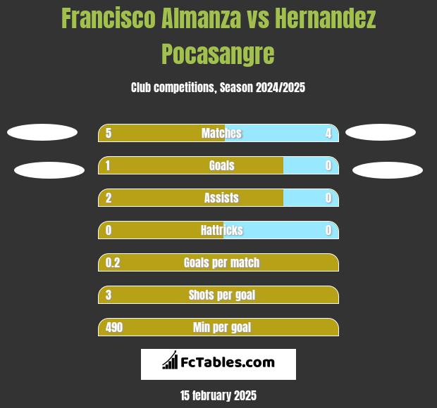 Francisco Almanza vs Hernandez Pocasangre h2h player stats