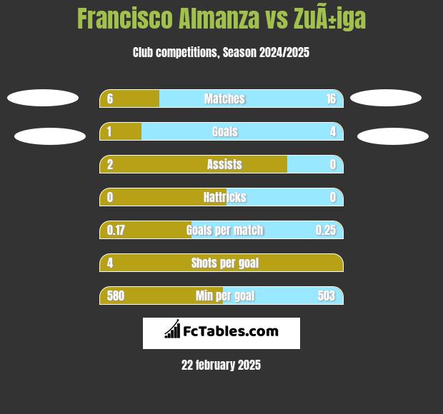 Francisco Almanza vs ZuÃ±iga h2h player stats