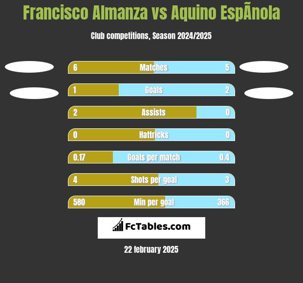 Francisco Almanza vs Aquino EspÃ­nola h2h player stats