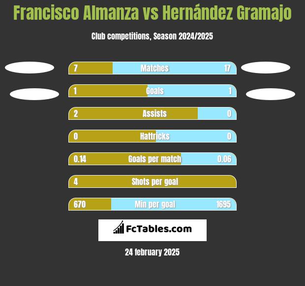 Francisco Almanza vs Hernández Gramajo h2h player stats