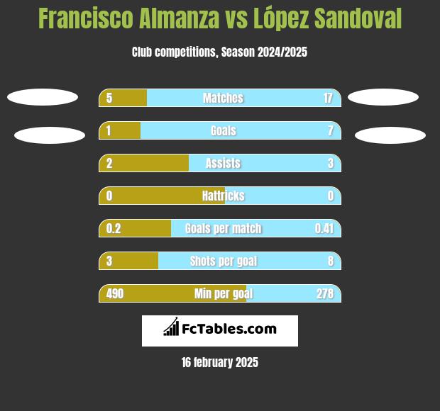 Francisco Almanza vs López Sandoval h2h player stats