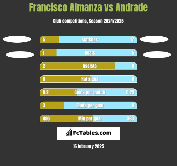 Francisco Almanza vs Andrade h2h player stats