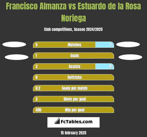 Francisco Almanza vs Estuardo de la Rosa Noriega h2h player stats