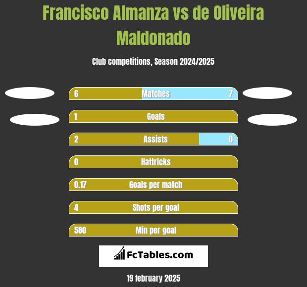 Francisco Almanza vs de Oliveira Maldonado h2h player stats