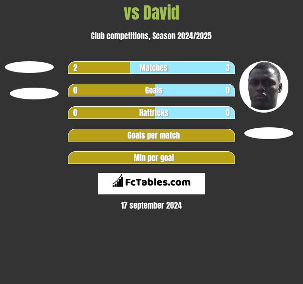  vs David h2h player stats